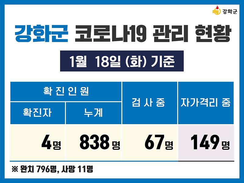 1/18(화) 기준 강화군 코로나19 관리현황을 알려드립니다. 사진